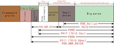 Research on porosity characterization methods of shale oil reservoirs in Lianggaoshan Formation, Sichuan Basin